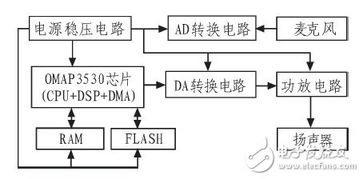 语音识别实用设计汇总 音频技术